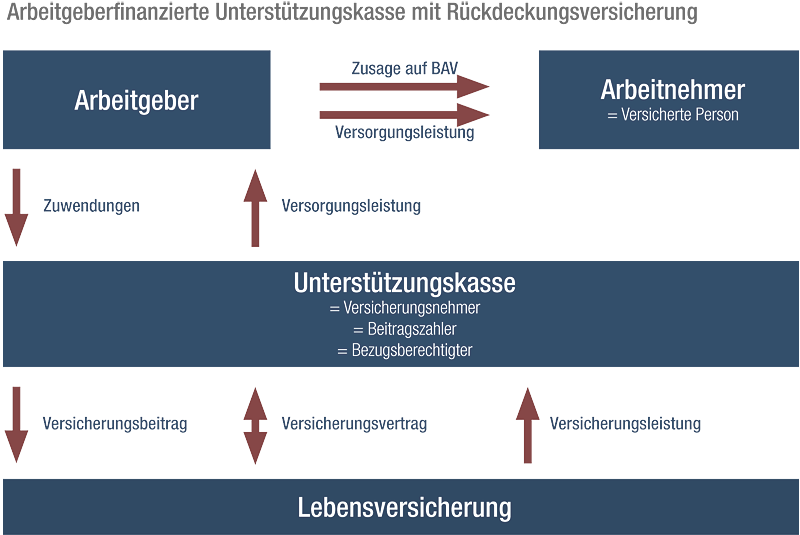 Diagramm zu den Beziehungen zwischen Arbeitgeber, Arbeitnehmer, Unterstützungskasse und Lebensversicherung, mit Fluss von Beiträgen und Leistungen.